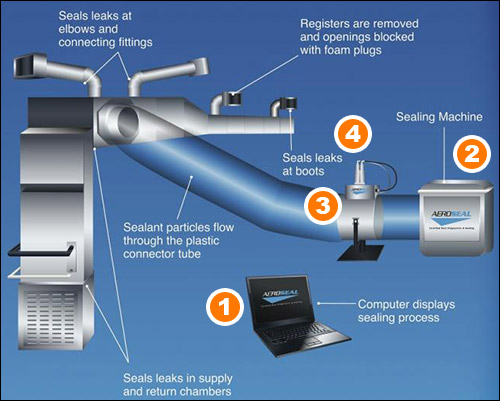 Aeroseal Process