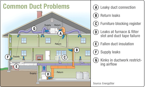 Residential Duct Sealing